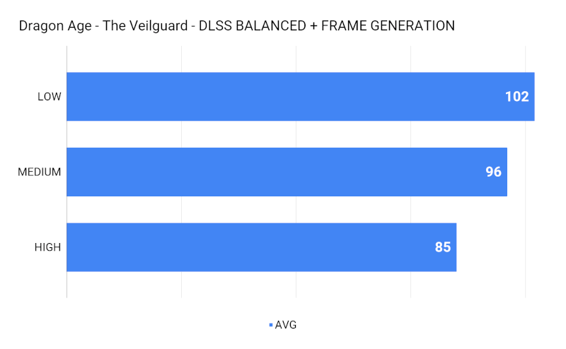 Dragon Age – The Veilguard – DLSS BALANCED + FRAME GENERATION.png